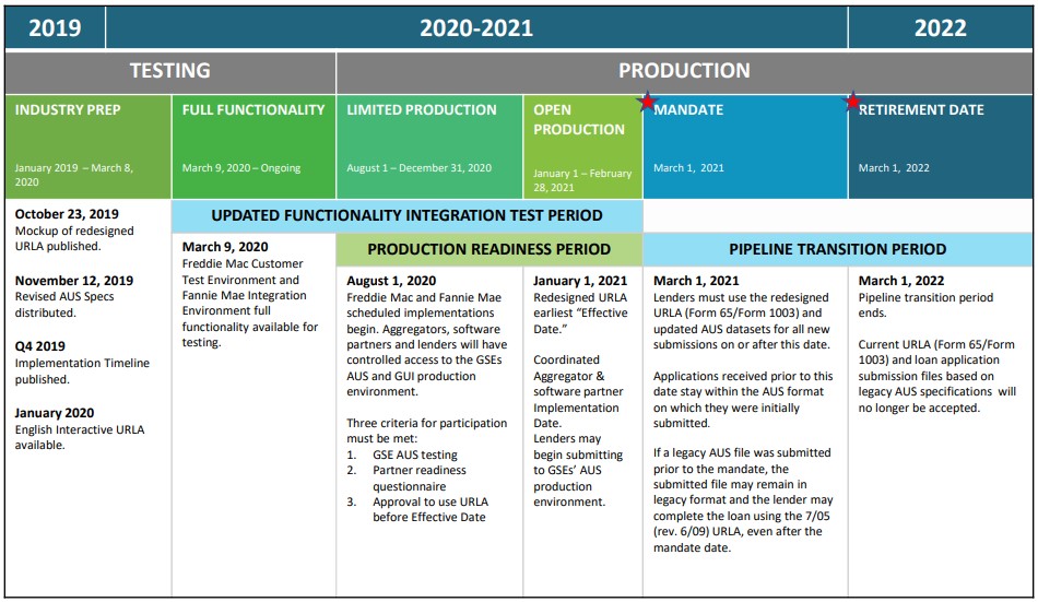 FHLMC Revised Implementation Timeline